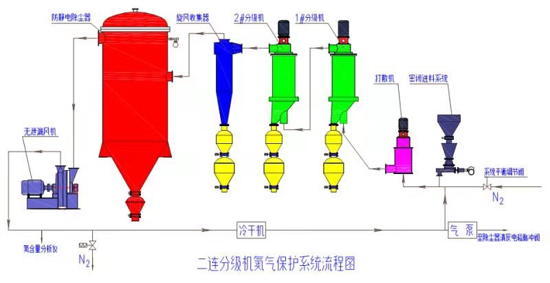惰性氣體保護分級機流程圖.jpg