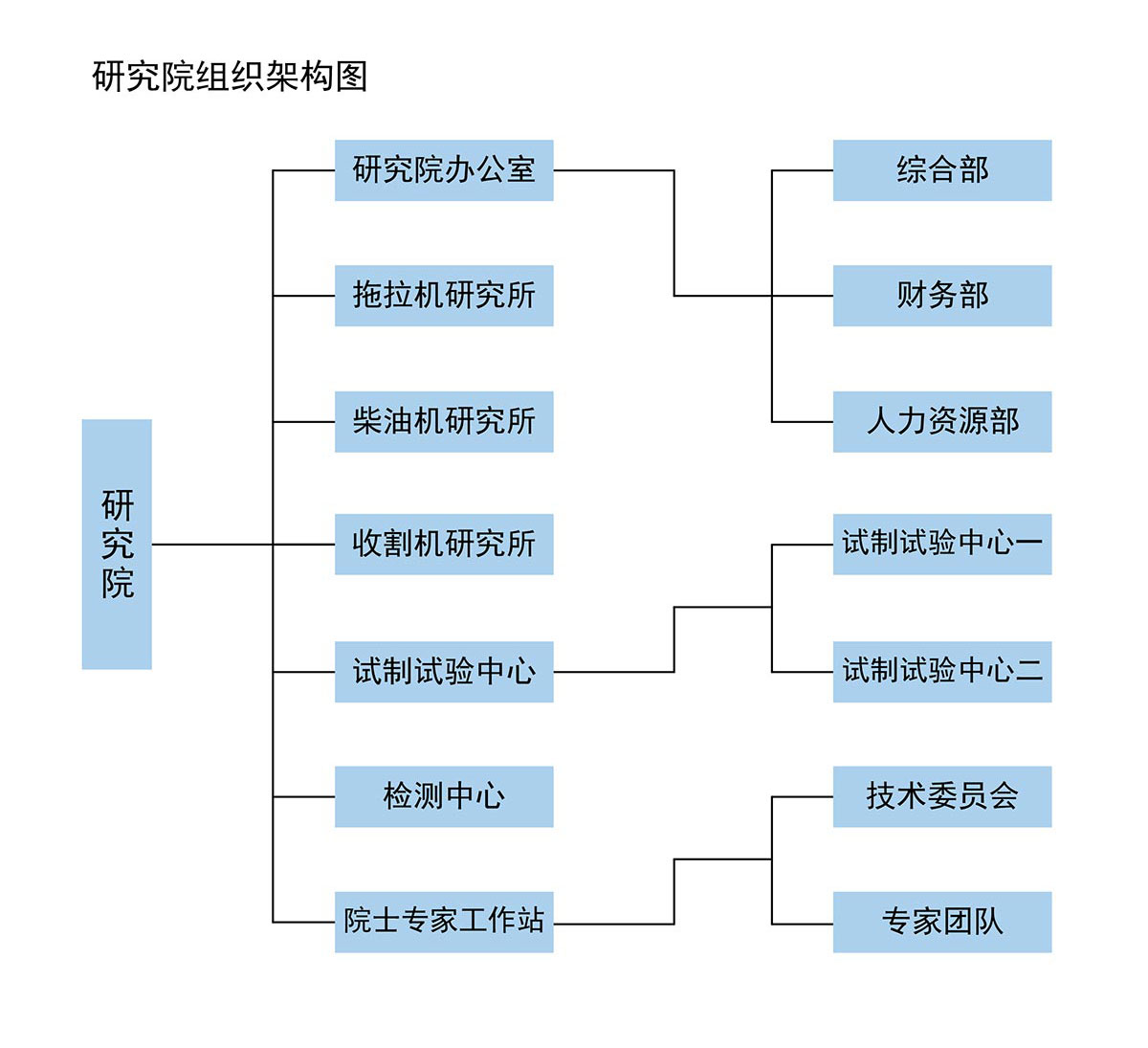 研究院组织架构图