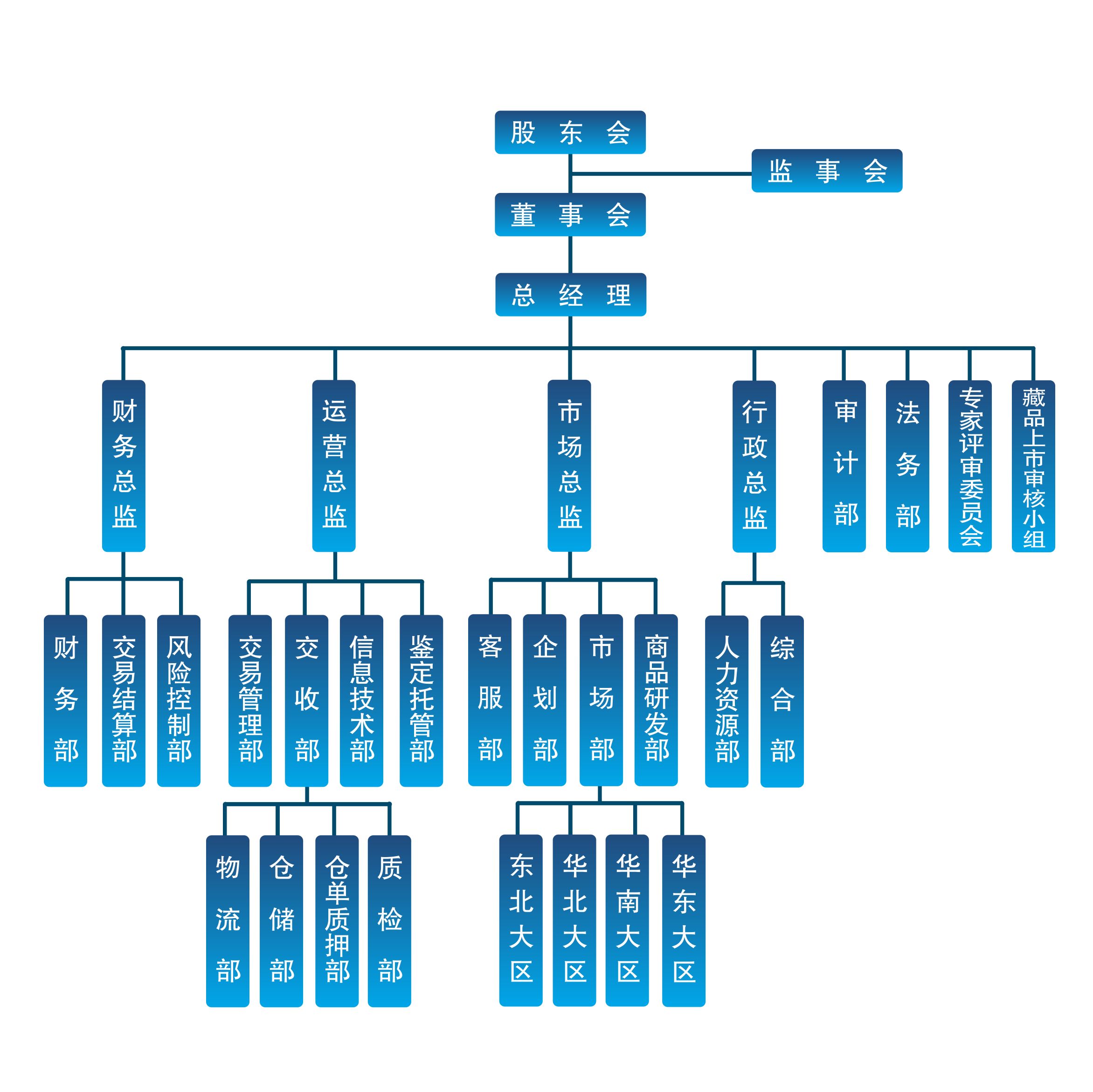 组织结构图:东北商品交易中心共设17个部门,实行董事会领导下的总经理