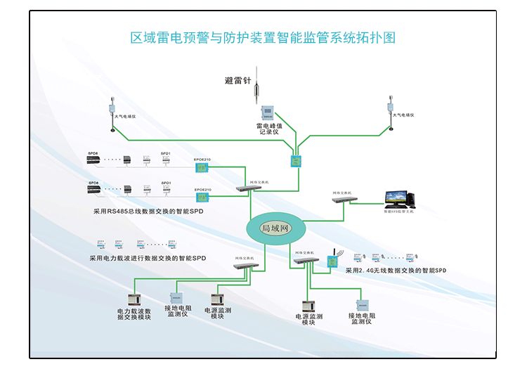 智能雷电综合防护系统_区域雷电预警与防护装置智能监管系统_易龙防雷